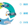 リユースEVを公用車に活用、住友三井オートサービスなどが大阪で運用実証開始