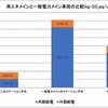 使用電力による使用段階の比較