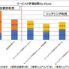 サービスの評価結果