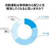 自動運転は車移動の心配ごとを解消してくれると思うか