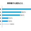 車移動で心配なこと