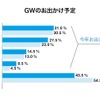 GWのお出かけ予定