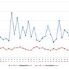 レギュラーガソリン実売価格（「e燃費」調べ）