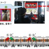 車両側面カメラの活用イメージ。各車両の側面に2か所ずつ設置されたカメラ（1～8）によりホーム上を撮影し、運転台モニターに映像をモニターに投影することで、ホーム上の安全確認を行なうほか、人物の接近などを自動的に検知し運転士へ通知する技術も検証される。