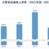 主要部品価格上昇率（2021年度＝100）