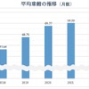 平均車齢（月数）の推移