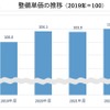 整備単価の推移（2019年度＝100）