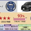 ヴォクシー／ノアの自動車アセスメント評価結果