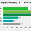 普通充電の利用頻度はどれくらいですか？