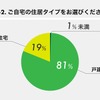 自宅の住居タイプ