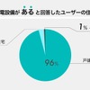 自宅の充電設備があるユーザーの住居タイプ