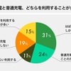 急速充電と普通充電、どちらを使うことが多い？