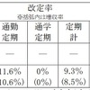 各運賃の改定率と定期運賃の割引率。