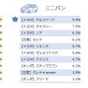 今後、クルマの購入を検討する際、候補となる車種（Z世代）