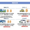 貨客混載の規制見直し（改正前）