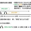 実際の実験で用いられた状況