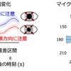 瞳孔径の時系列変化とマイクロサッカード方向の分布