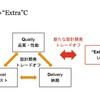 図1 QCD+“Extra”C