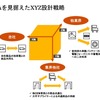 図3 LCAを見据えたXYZ設計戦略