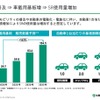 電動化が進むにつれて電子部品の需要は増加し、それに伴ってSR使用量は急速に増加している