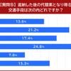 返納した後の代替案となり得る交通手段はどれですか？