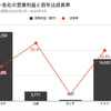 自動車メーカー各社の営業利益と前年比成長比率