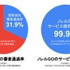 信販会社の審査通過率(左)とノレルGOのサービス提供可能率(右)