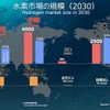 2030年の水素市場規模
