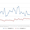 レギュラーガソリン実売価格（「e燃費」調べ）