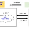 小口輸送を対象とした多業種汎用型AI自動配車アルゴリズムの開発と普及拡大を目指した利用実証のイメージ