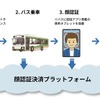 公共交通機関における顔認証決済