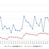 レギュラーガソリン実売価格（「e燃費」調べ）