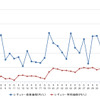 ガソリン価格急騰、1年ぶりの高値…レギュラーは前週比1.5円高の172.5円