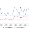 ハイオクガソリン実売価格（「e燃費」調べ）