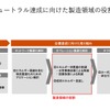 図2 カーボンニュートラル達成に向けた製造領域の役割