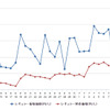 レギュラーガソリン実売価格（「e燃費」調べ）