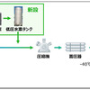 AEM水電解装置で製造した水素を供給するシステム全体のフロー図