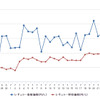 レギュラーガソリン実売価格（「e燃費」調べ）