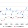 ハイオクガソリン実売価格（「e燃費」調べ）