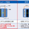 新旧のリチウムドープ技術の概要