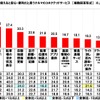 夏の長距離ドライブの際に、使えると安心・便利だと思うクルマのコネクテッドサービス