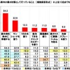 夏の長距離ドライブにおける車内の暑さ対策として行っていること