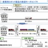 産業用ロボット製品の鉄道モーダルシフト