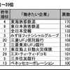 就職志望ランキング、トップJR東海・2位JR東日本…トヨタは96位