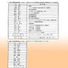 トヨタ自動車役員人事---全86名