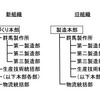 自動車部門の改称と機能再編
