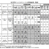 08年度チャイルドシートアセスメント…コンビ、タカタの2機種が高評価