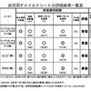 08年度チャイルドシートアセスメント…コンビ、タカタの2機種が高評価