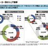 日本は蓄電池市場で「勝ち筋」を見出せるか？ 2030年に向けた7つのアクション…BATTERY JAPAN【関西】～第10回【関西】二次電池展～11月15日開幕