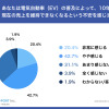 あなたは電気自動車（EV）の普及によって、10年後、現在の売上を維持できなくなるという不安を感じますか